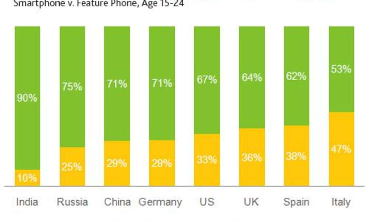 Smartphone vs. Feature-Phone