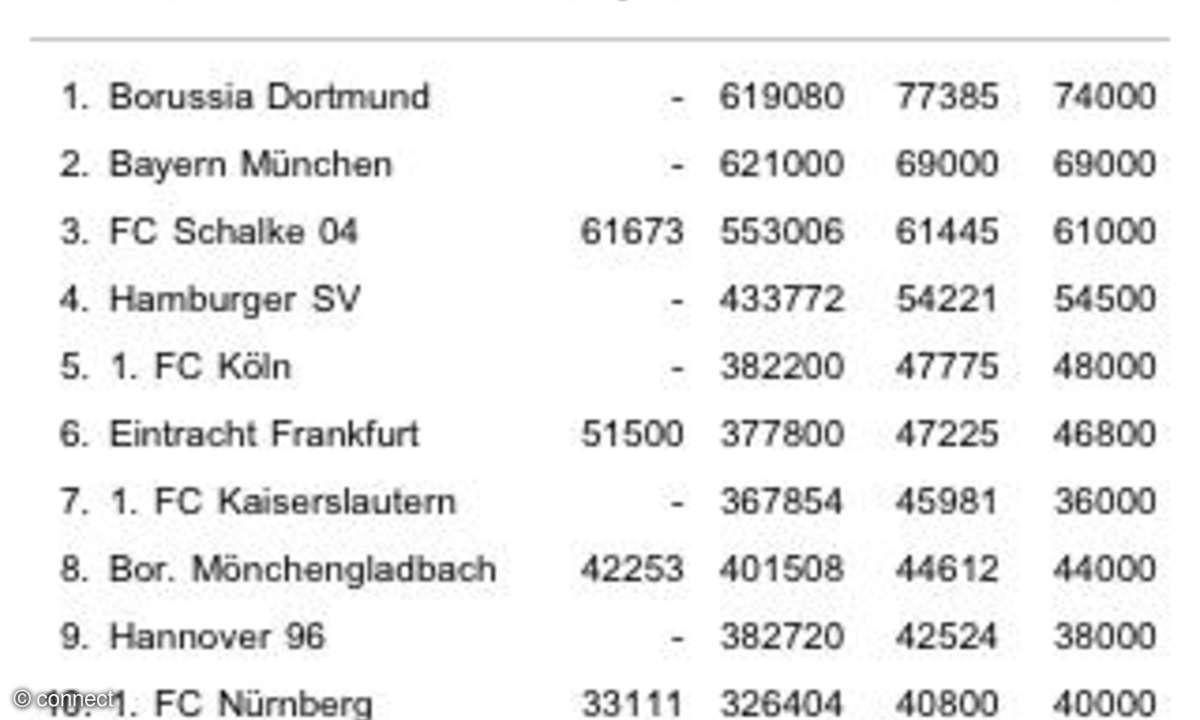 WAZ Dauerkarte Saison 2010/11