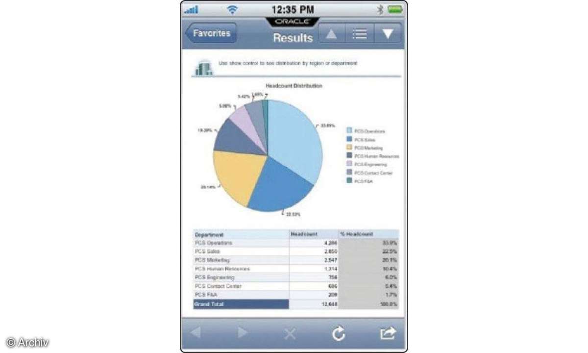 Oracle Business indicators