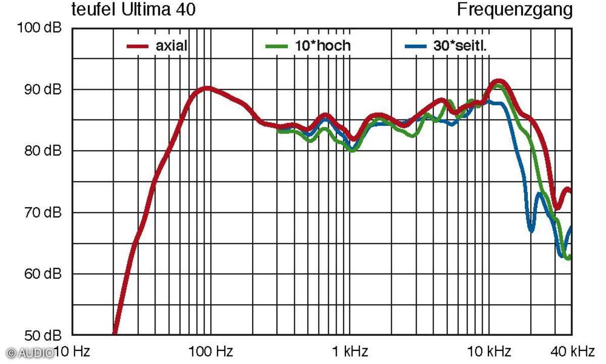 Teufel Ultima 40