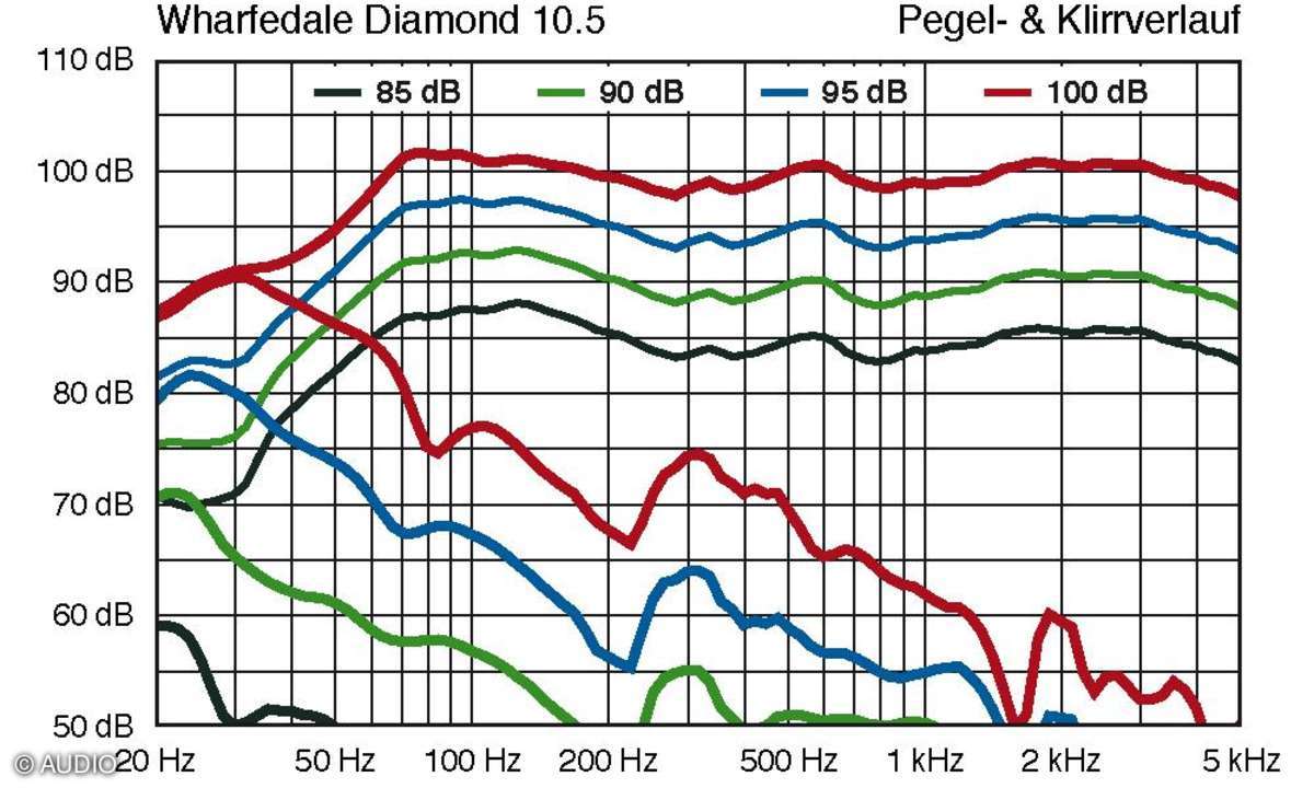 Wharfedale Diamond 10.5