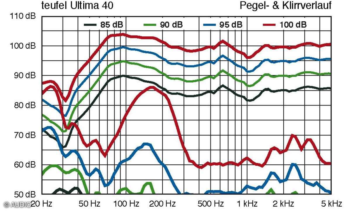 Teufel Ultima 40