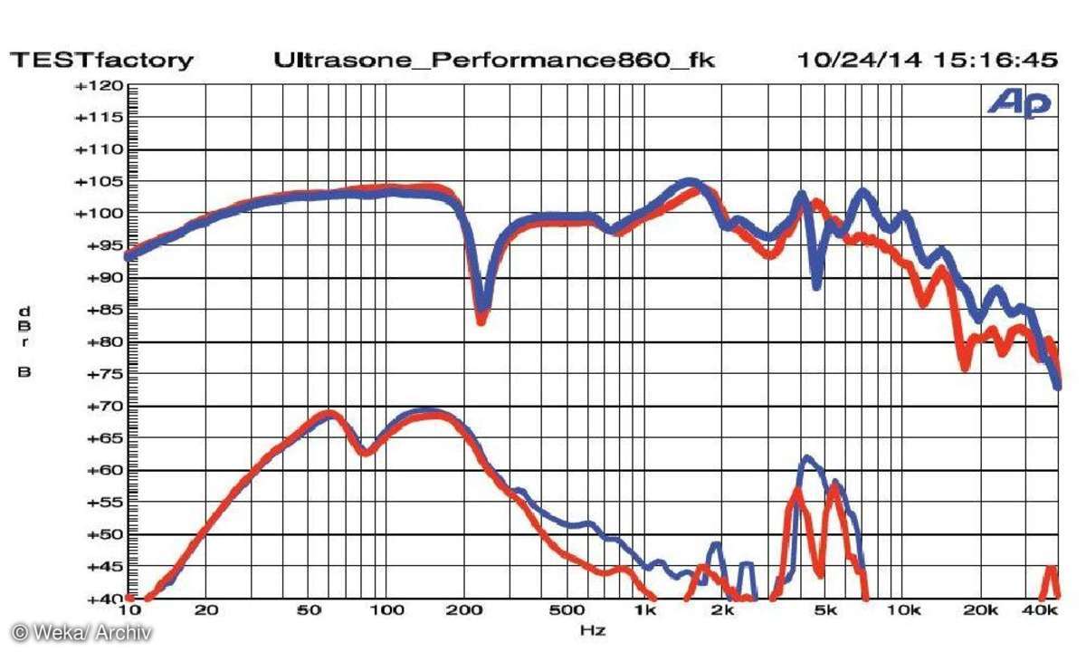 Messlabor, Ultrasone, Testbericht