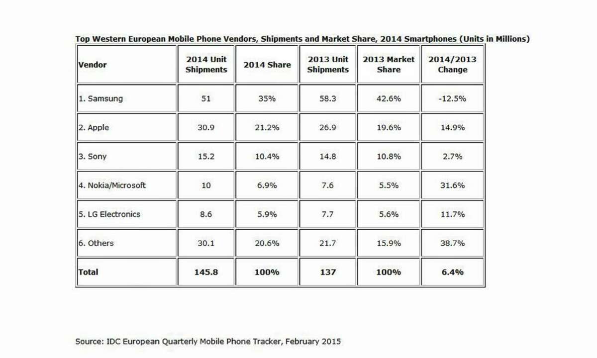 Smartphone, Verkaufszahlen, Westeuropa