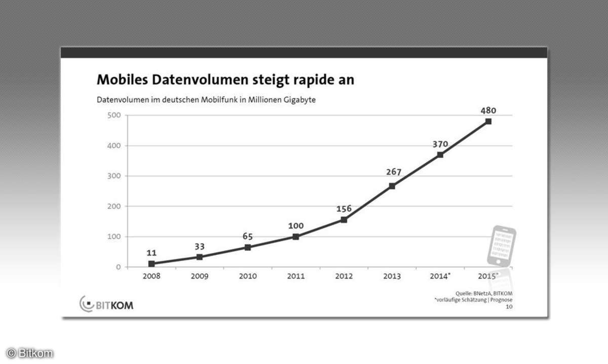 Mobiles Datenvolumen Grafik