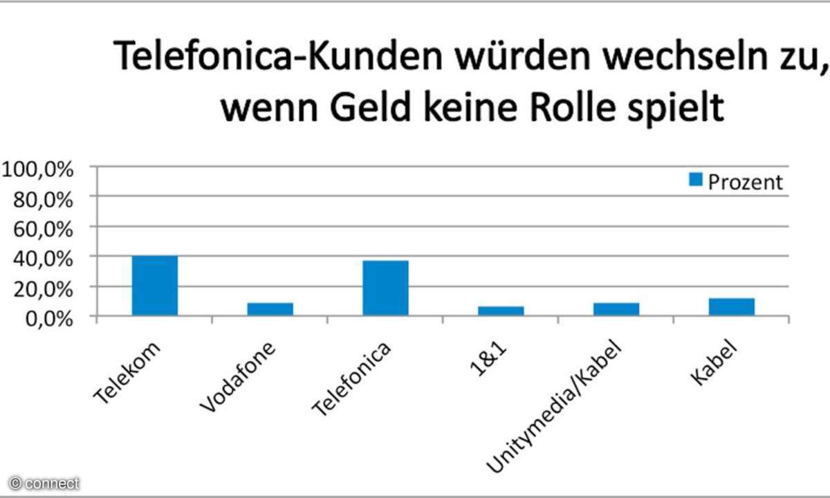 Telefonica Kundenbefragung