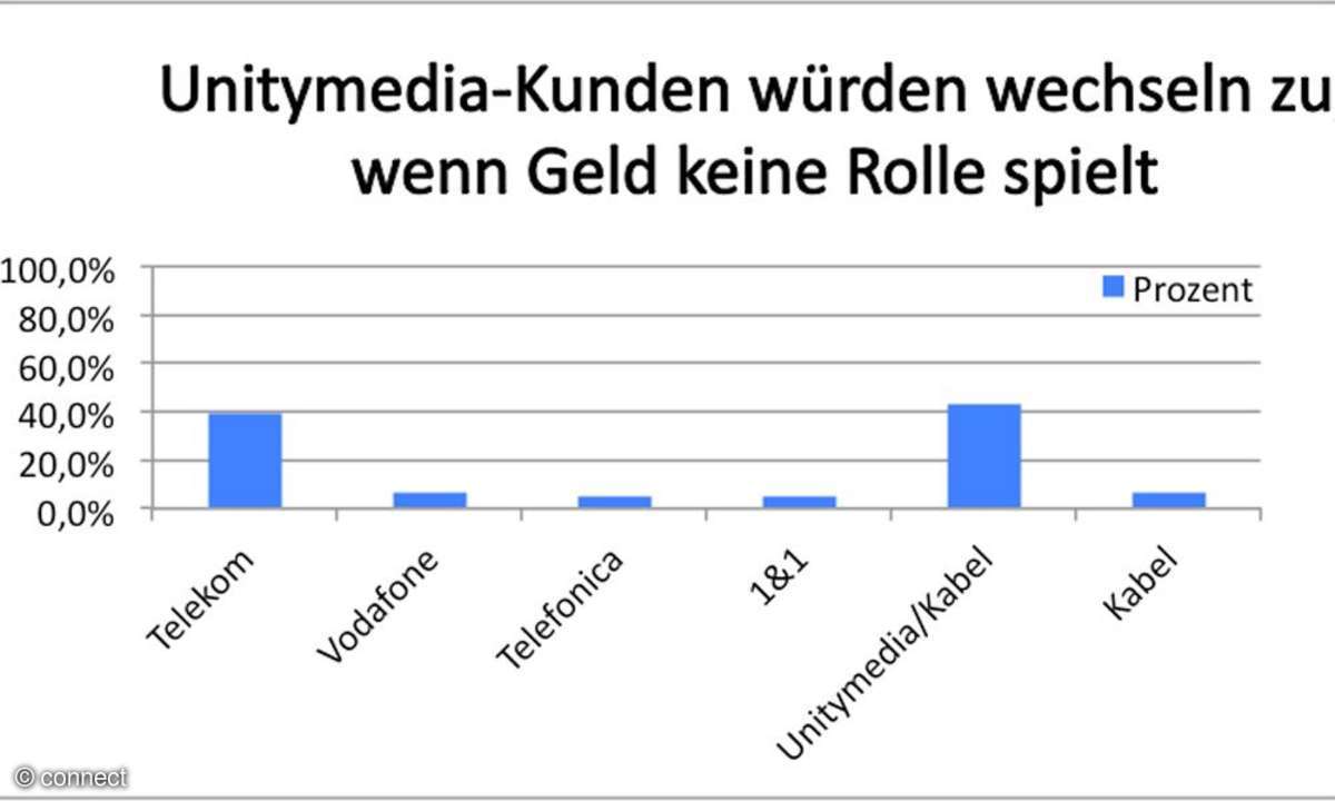 Unitymedia Kundenbefragung