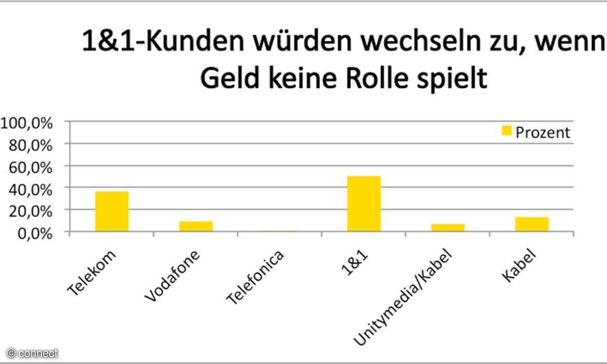 1&1 Kundenbefragung
