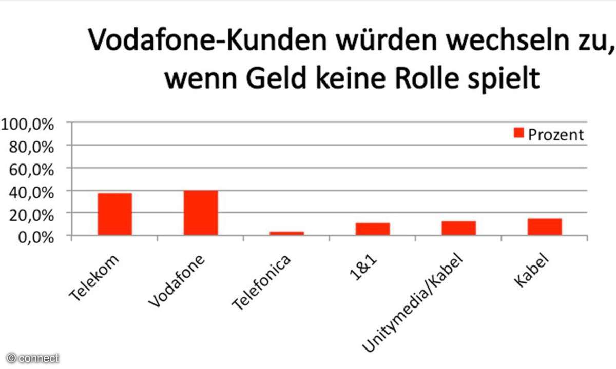 Vodafone Kundenbefragung