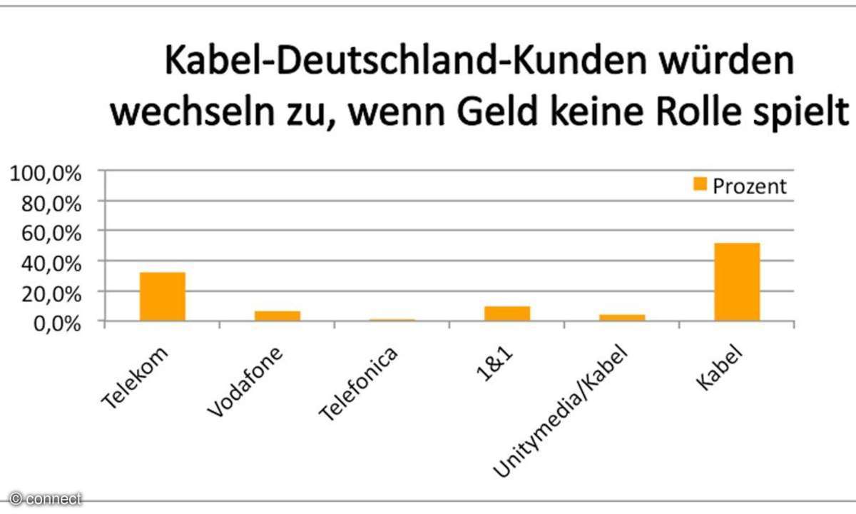 Kabel Deutschland Kundenbefragung