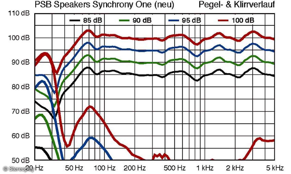PSB Synchrony One