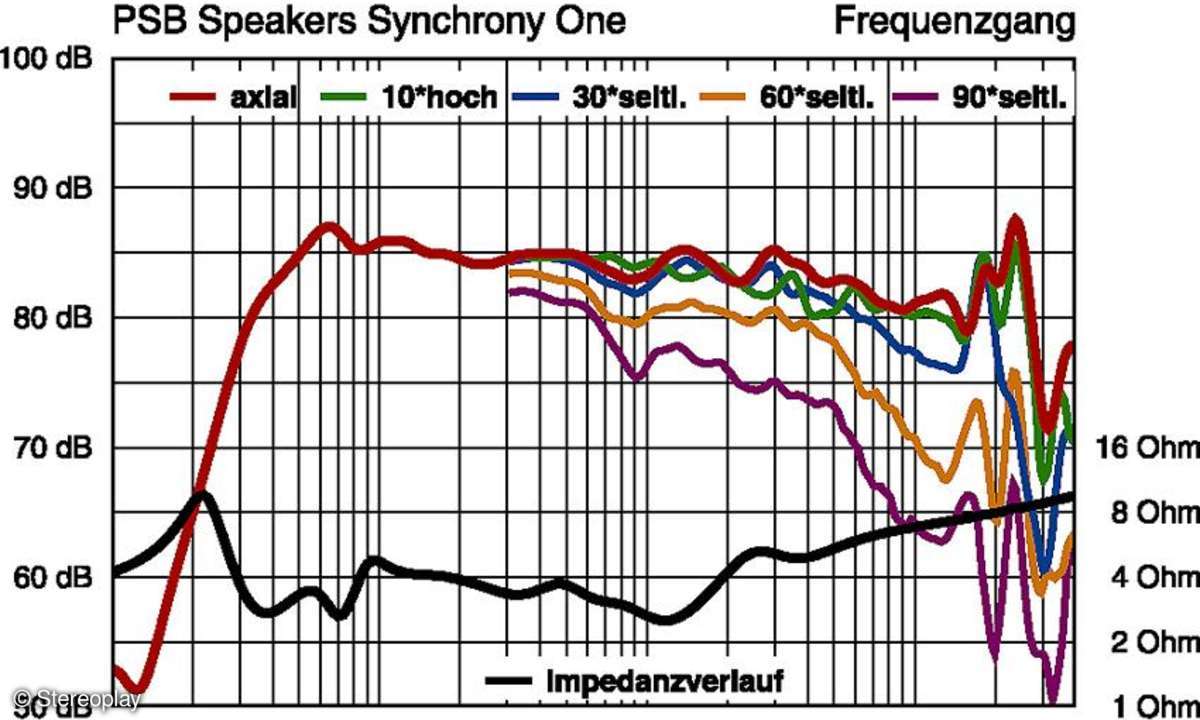 PSB Synchrony One