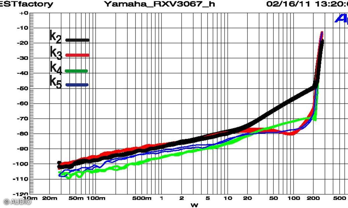 Yamaha RX-V 3067