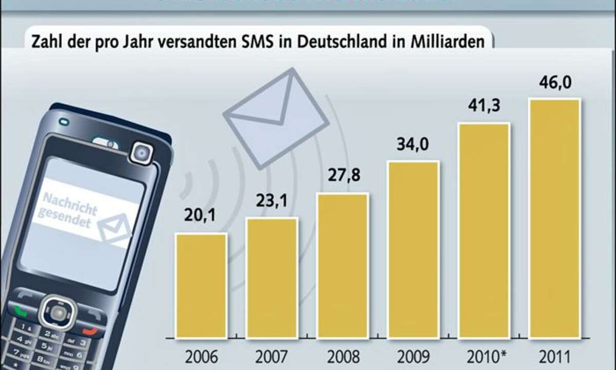 Die SMS-Zahlen kommen