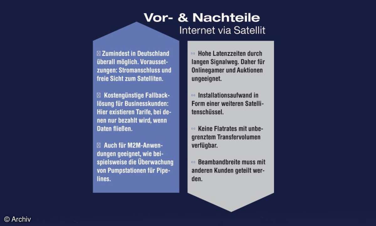 Internet via Satellit