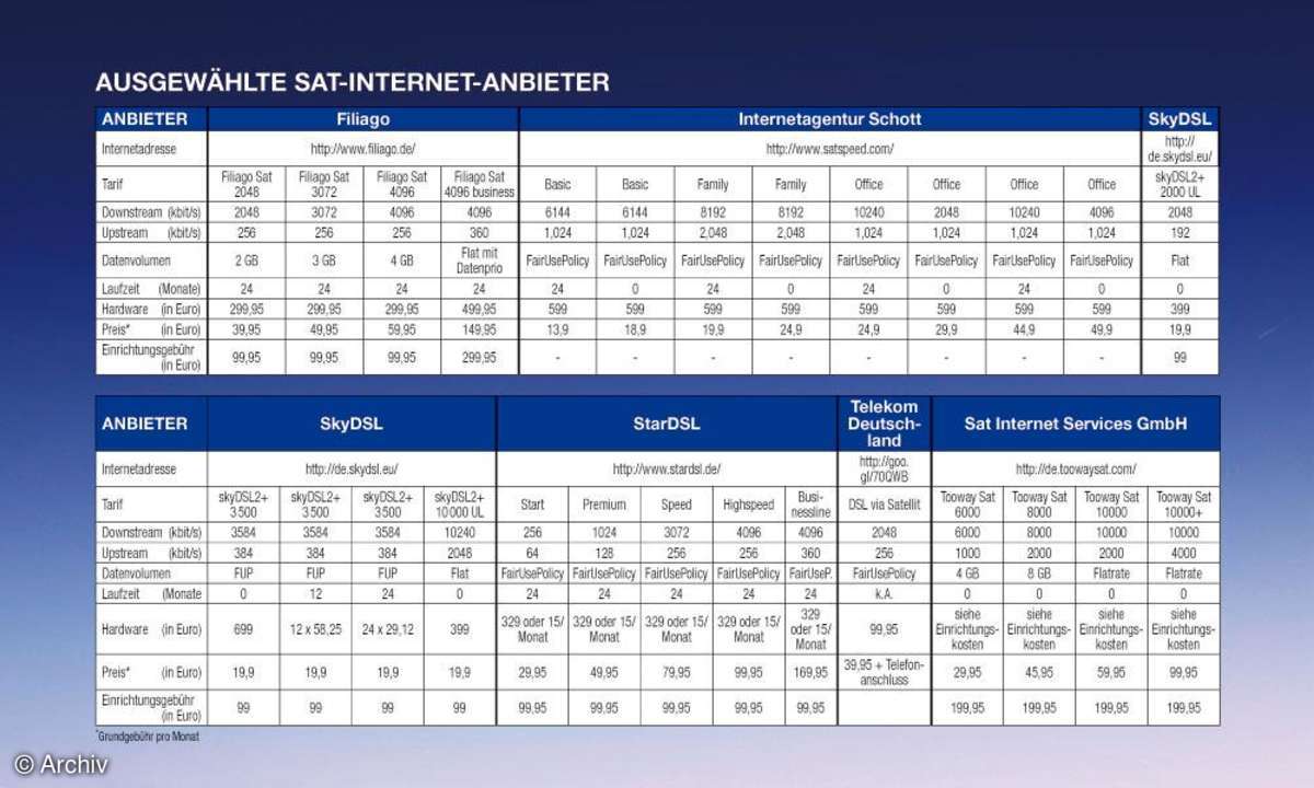 Internet via Satellit