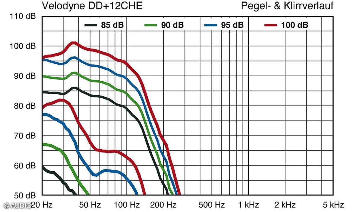 Velodyne DD 12 Plus