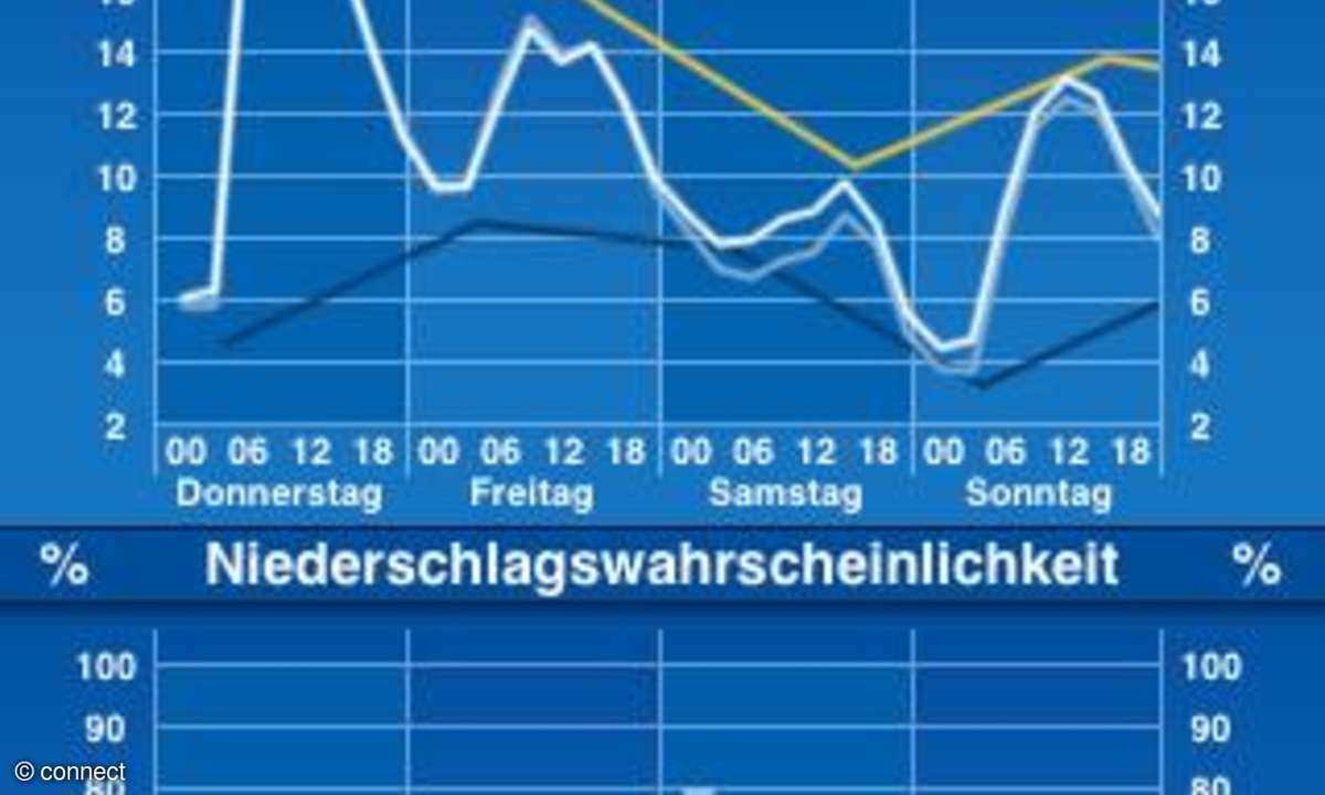 WeatherPro