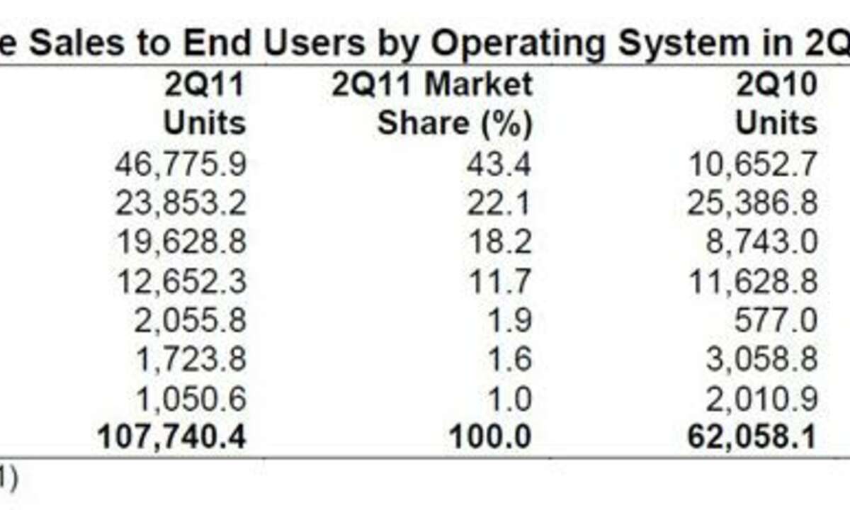 Smartphone Verkäufe weltweit Q2-2011