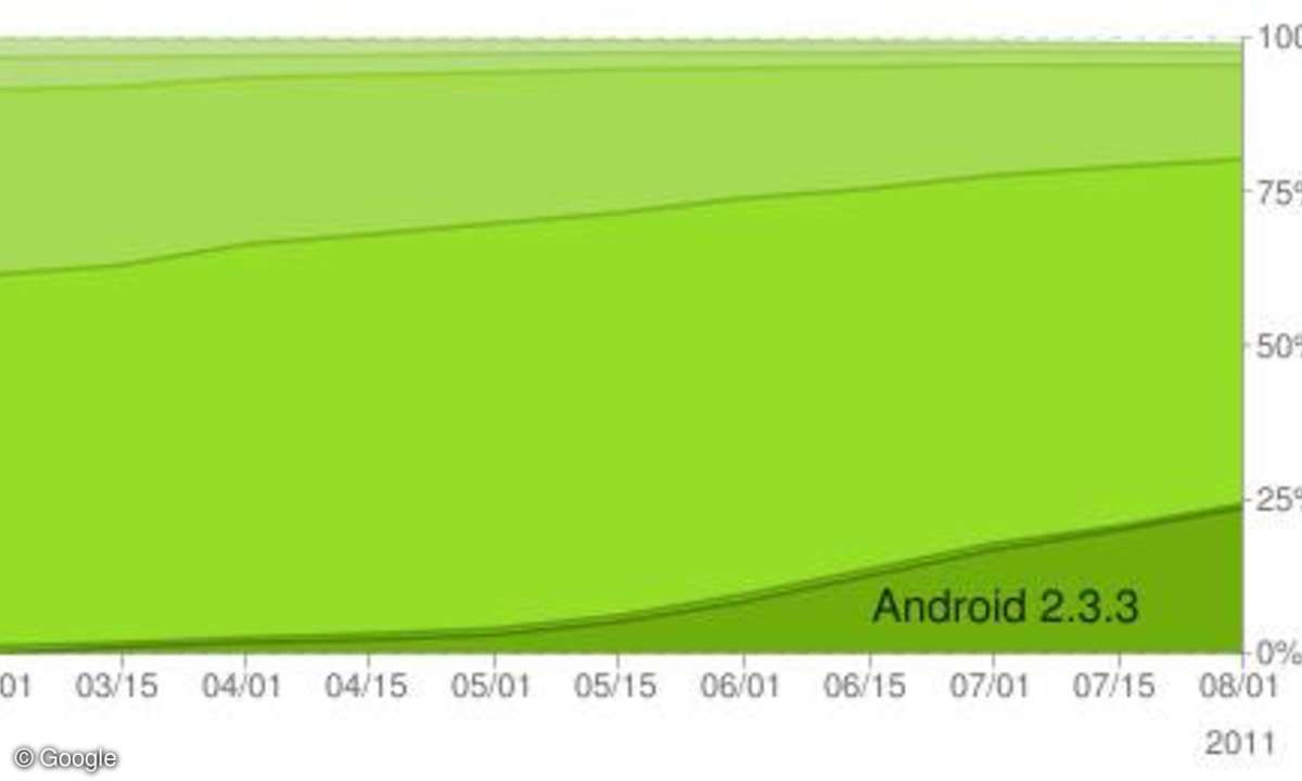 Die Verbreitung der Android-Versionen im Jahr 2011