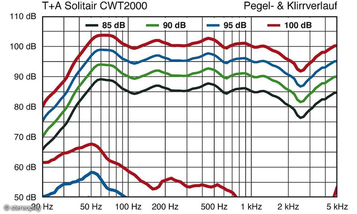 T+A Solitaire CWT 200