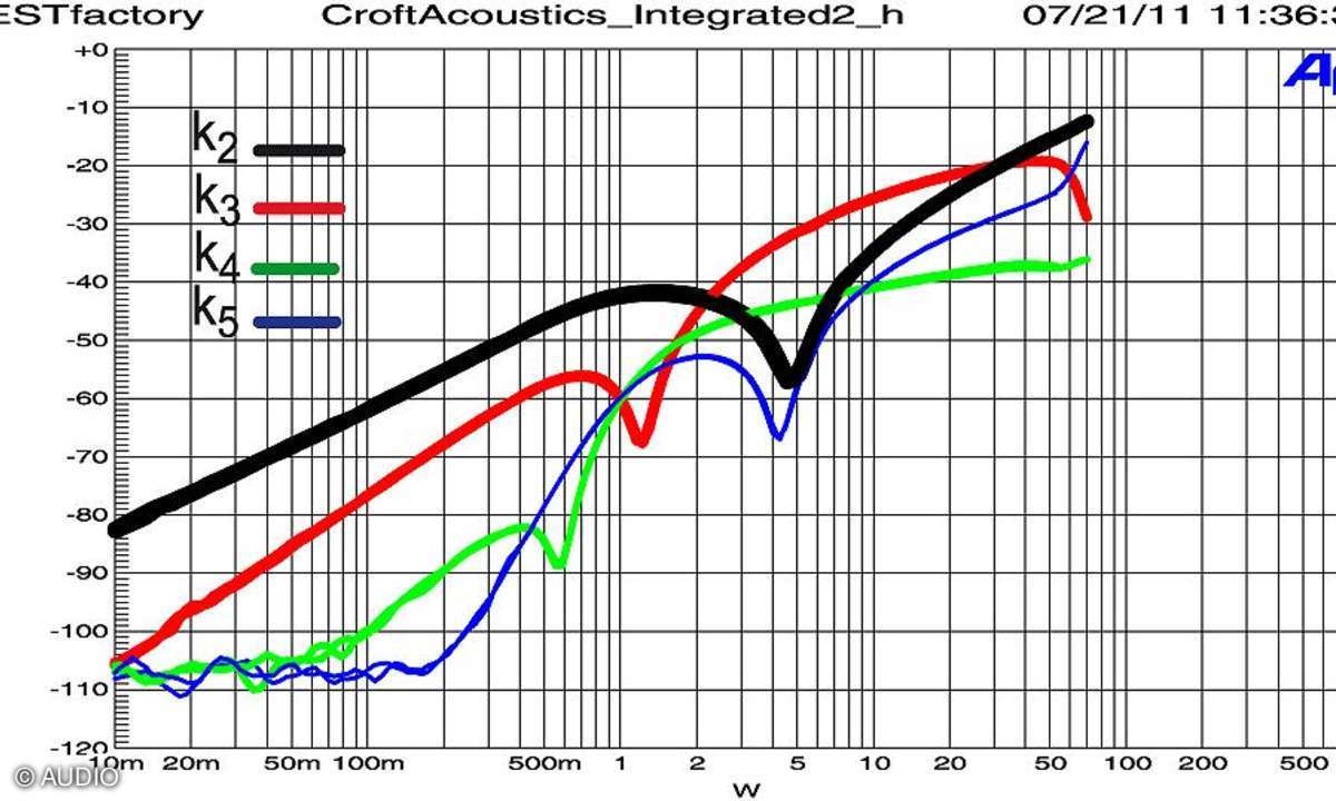 Croft Integrated R