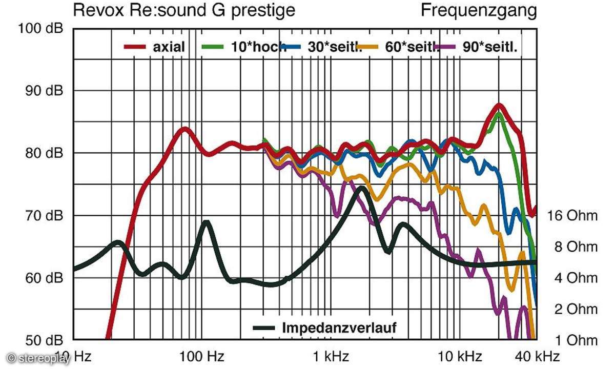 Revox G Prestige
