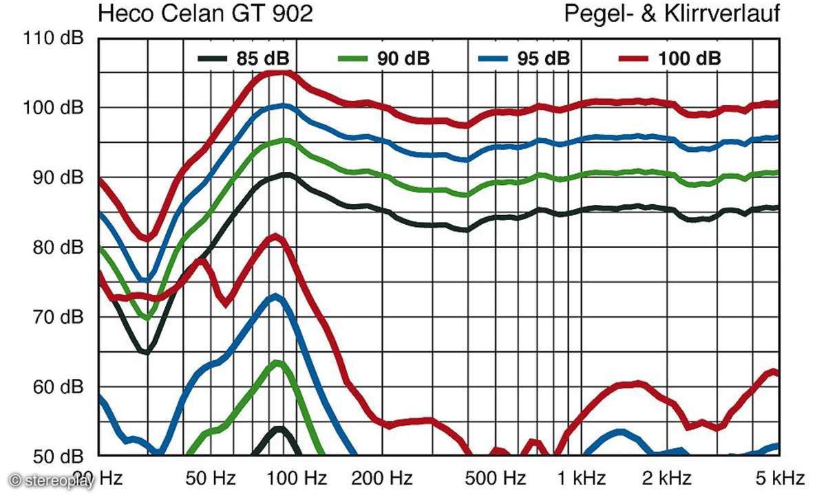 Heco Celan GT 902