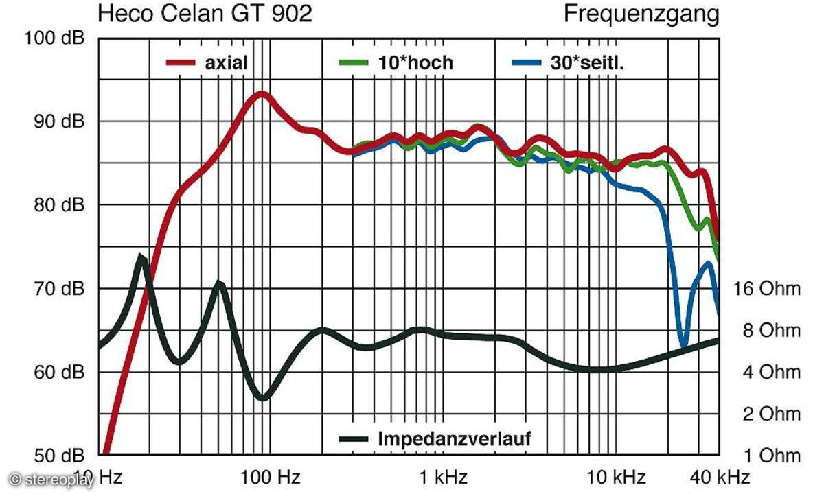 Heco Celan GT 902