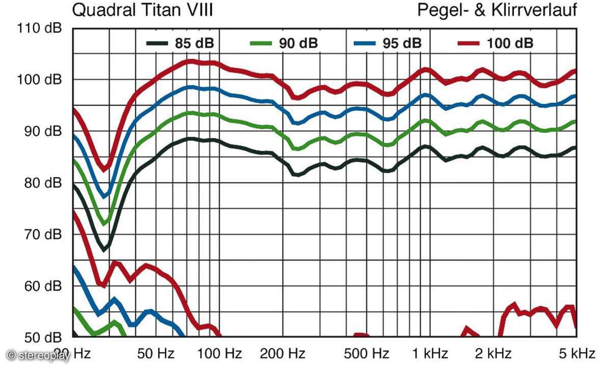 Quadral Titan VIII