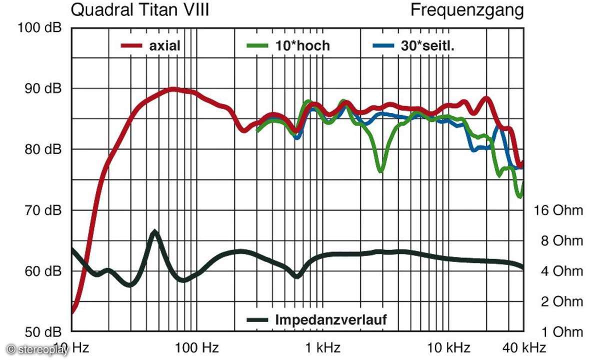 Quadral Titan VIII