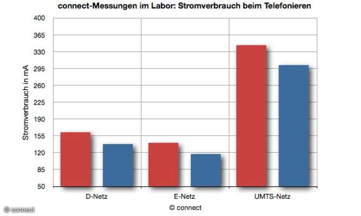 connect-Laborergebnisse: Stromverbrauch beim Telefonieren