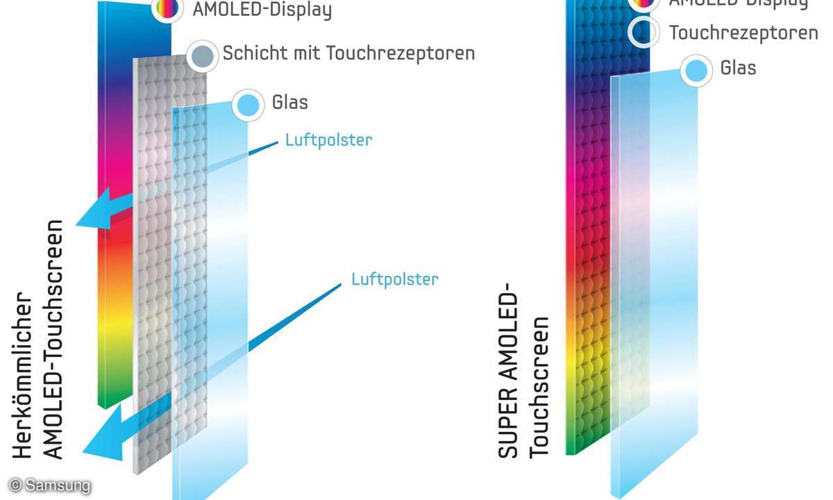 Super AMOLED und AMOLED im Vergleich