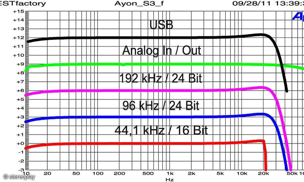 Ayon S 3