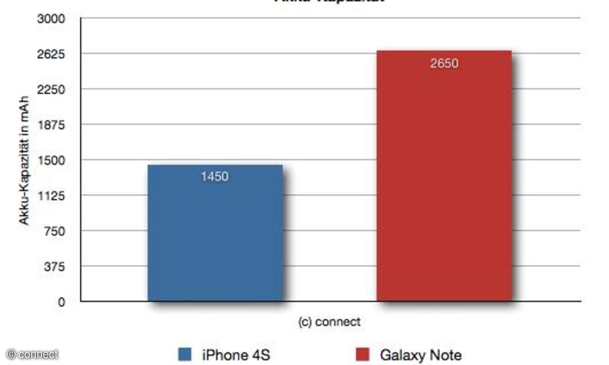 Akku-Vergleich: Galaxy Note und iPhone 4S