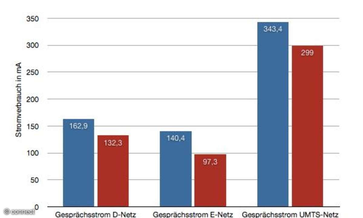 Akku-Vergleich: Galaxy Note und iPhone 4S