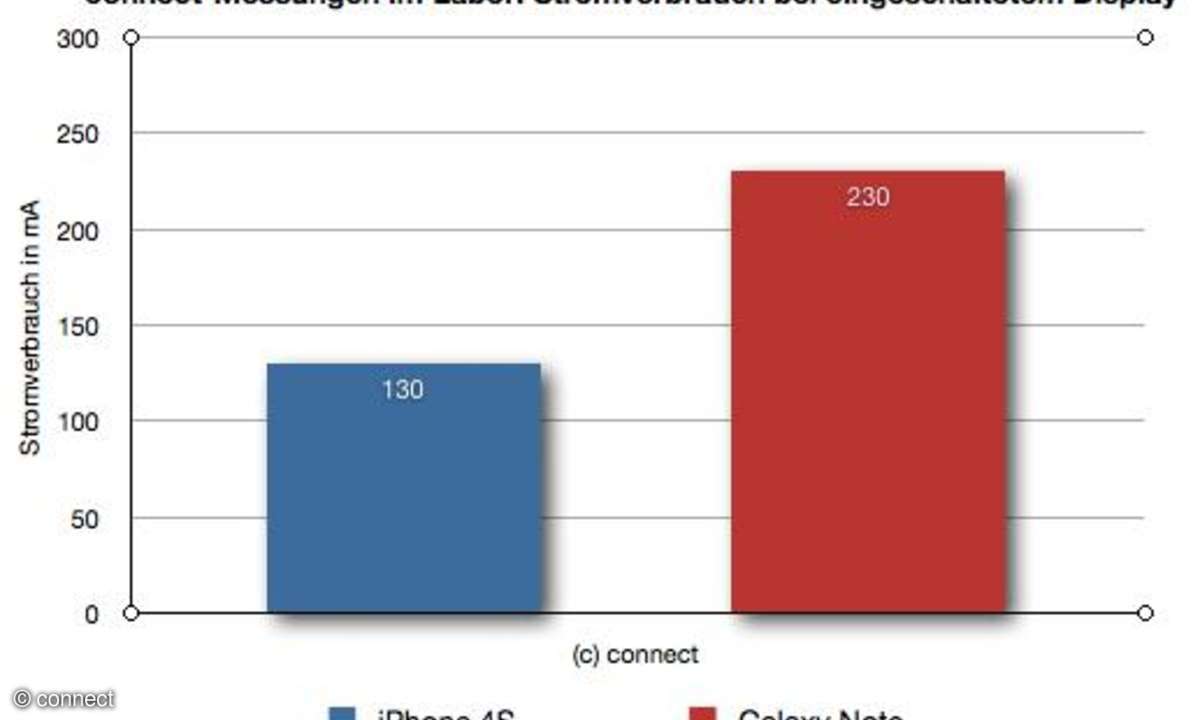 Akku-Vergleich: Galaxy Note und iPhone 4S