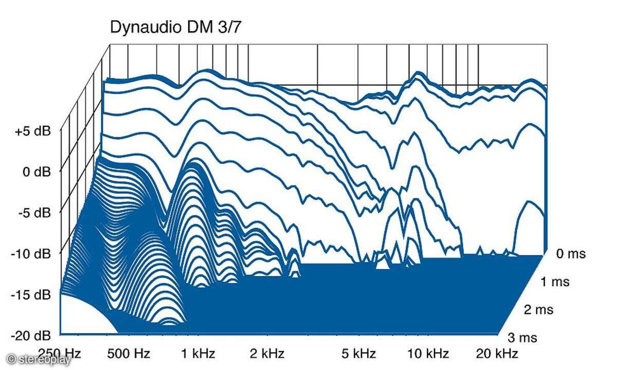 Dynaudio DM 3/7