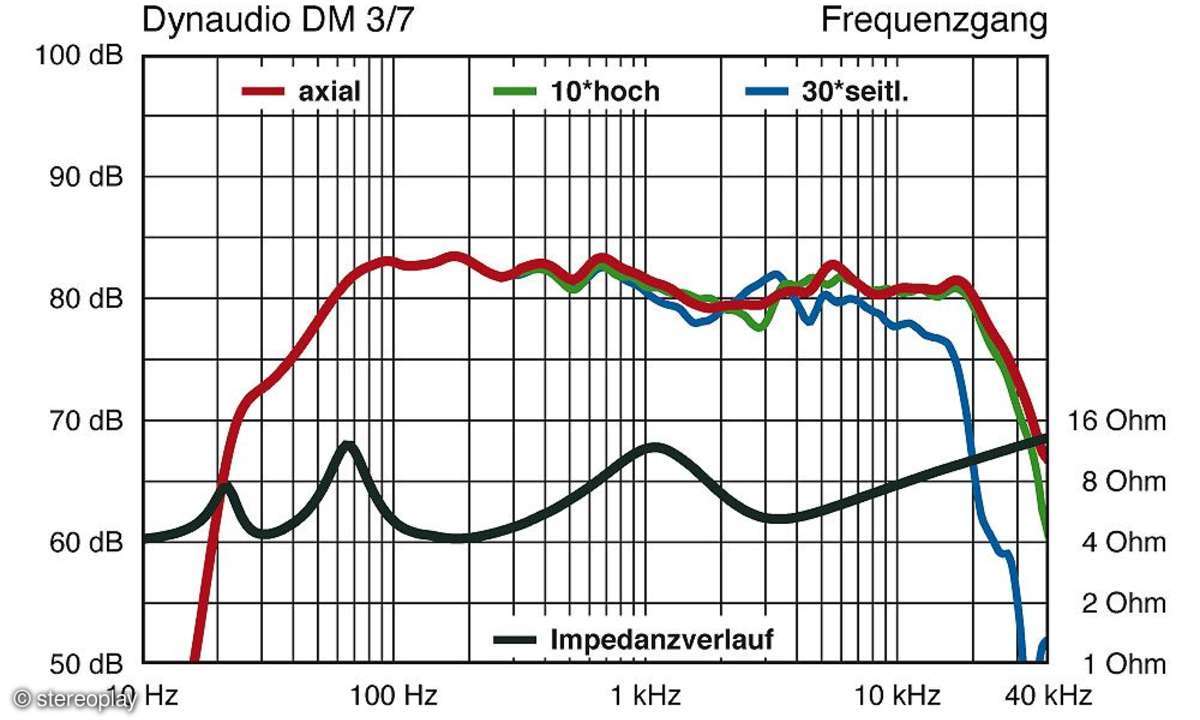 Dynaudio DM 3/7