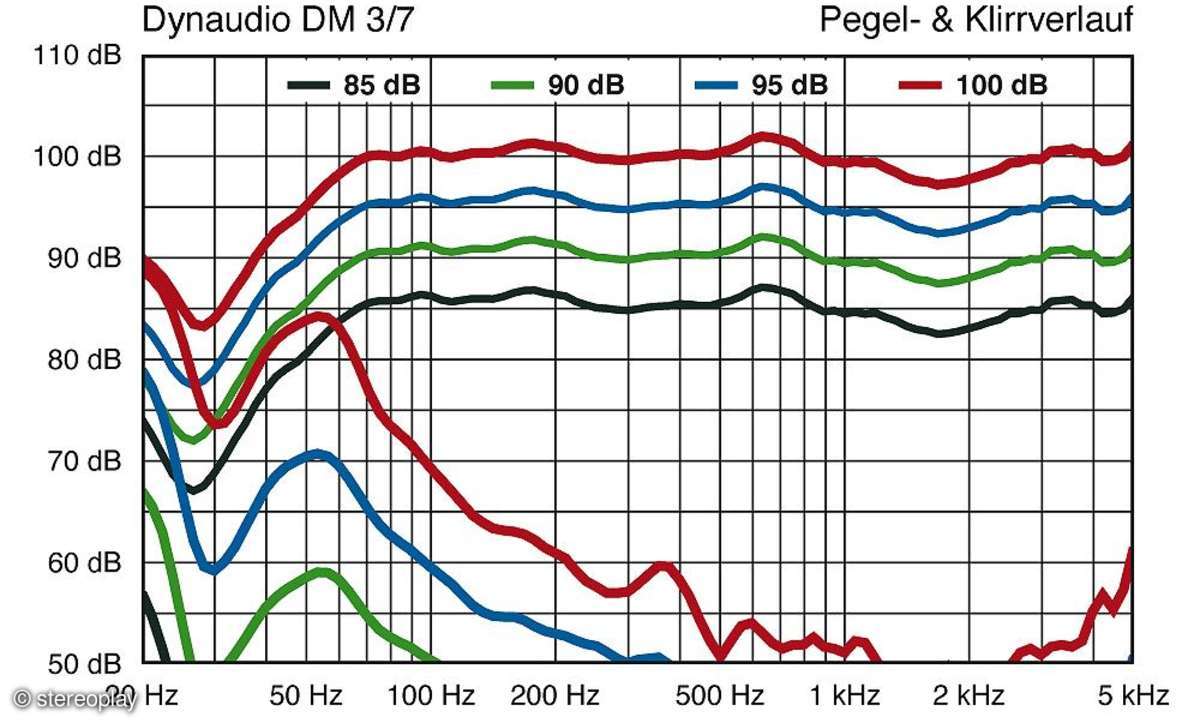 Dynaudio DM 3/7