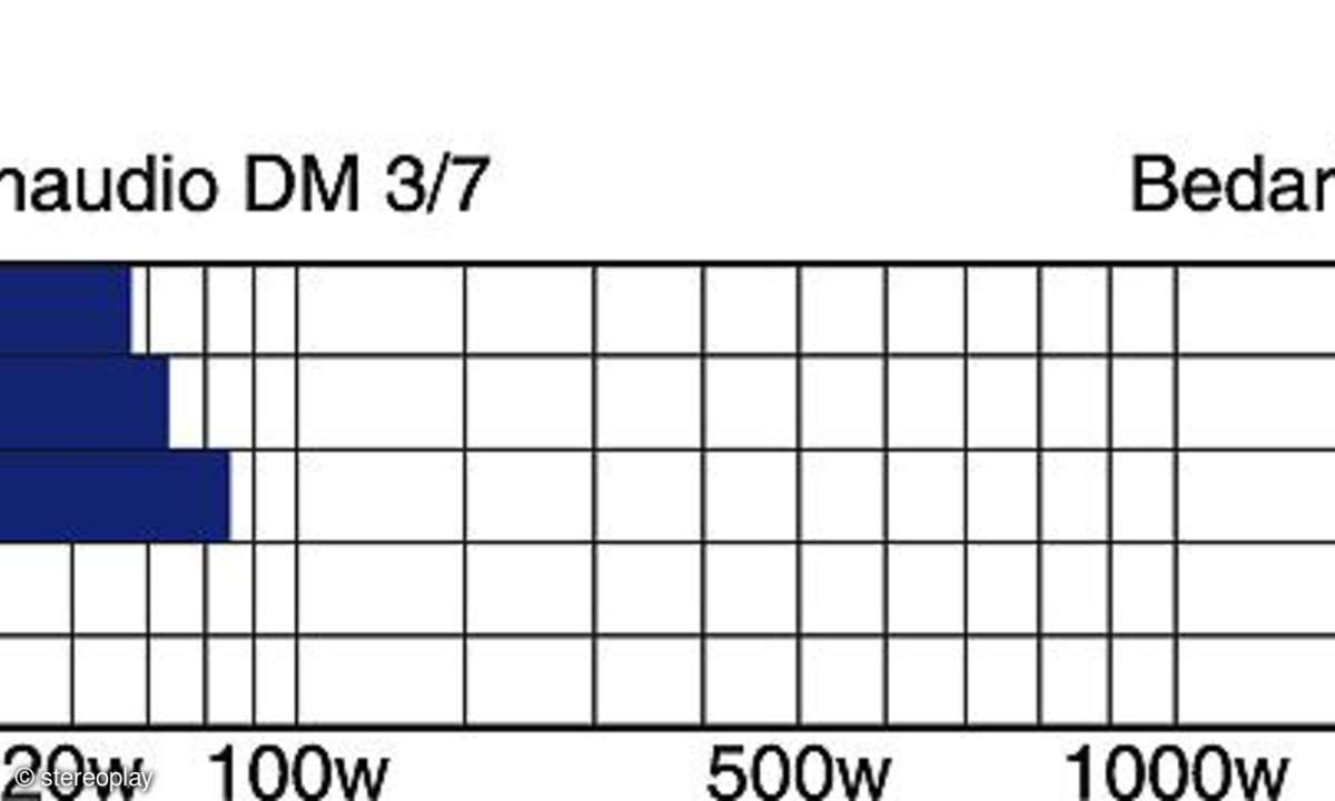 Dynaudio DM 3/7
