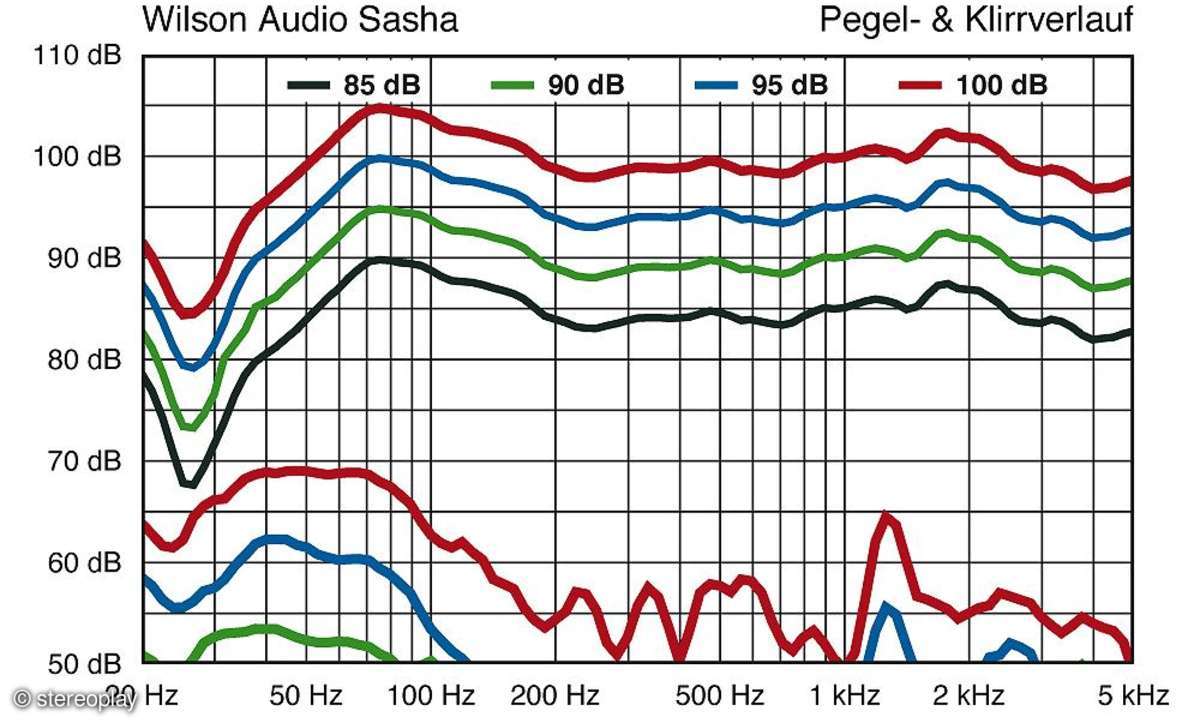 Wilson Audio Sasha W/P