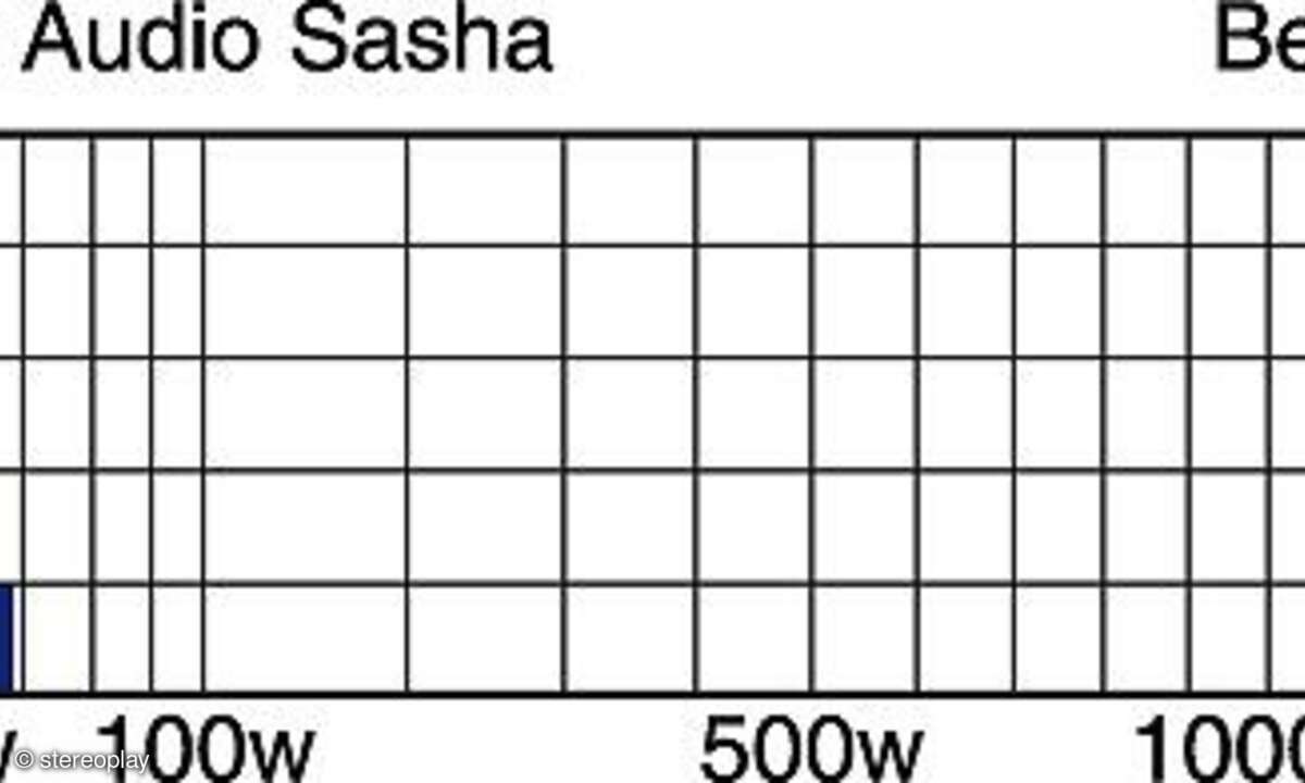 Wilson Audio Sasha W/P