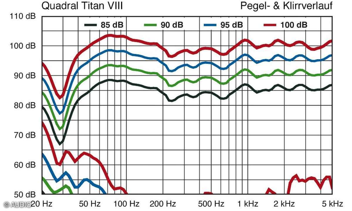 Quadral Aurum Titan VIII