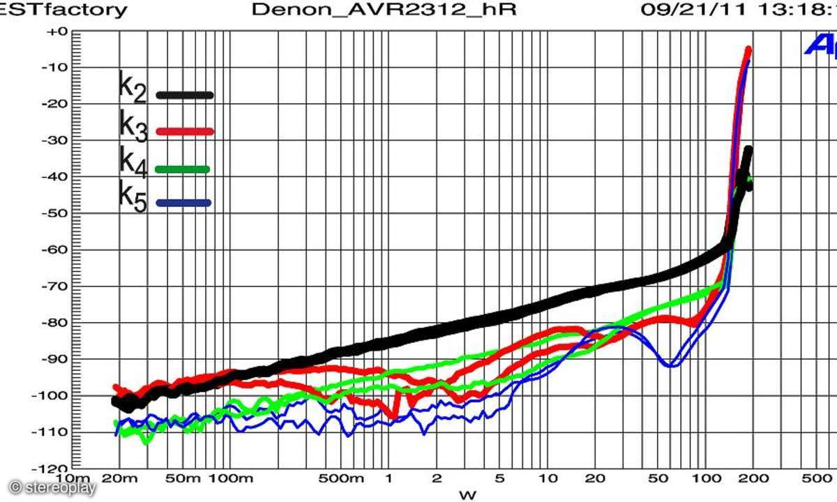 Denon AVR 2312