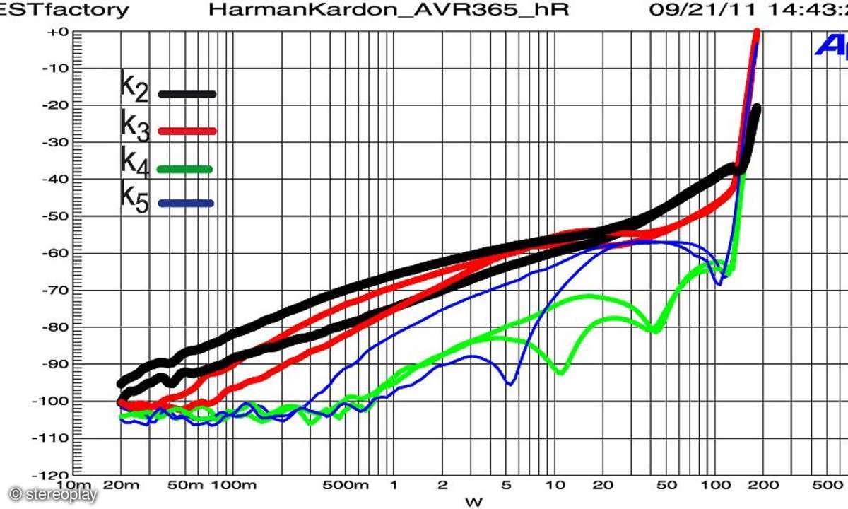 Harman AVR 365