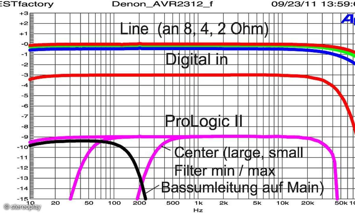 Denon AVR 2312
