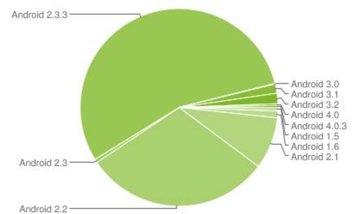 Android-Smartphones: Mehrheit nutzt Gingerbread