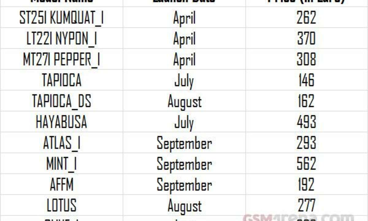 Die ominöse Liste aus Indien enthält angeblich alle neuen Smartphones von Sony für 2012