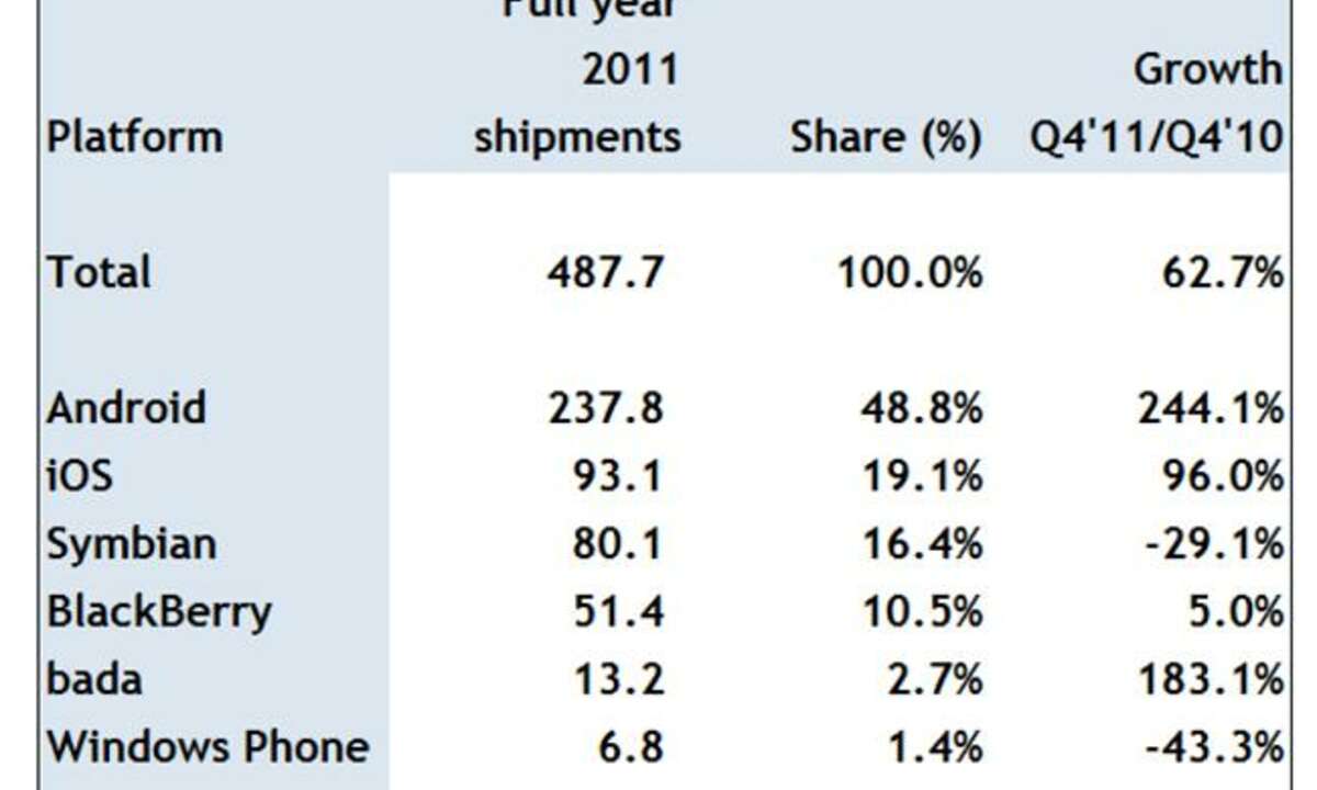 Smartphones 2011, Canalys